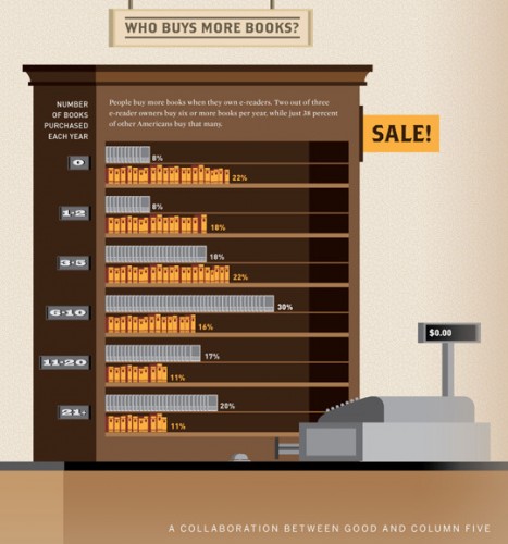 Infographic: The Rise of E-Readers